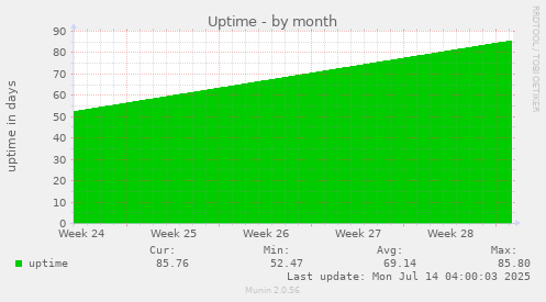 Uptime