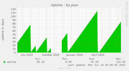 Uptime