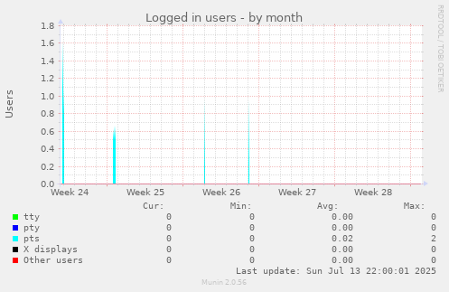 Logged in users