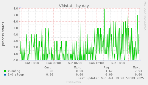 VMstat