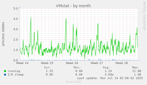 VMstat