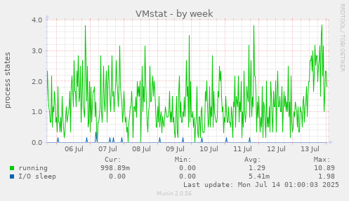 VMstat