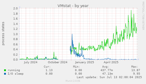VMstat