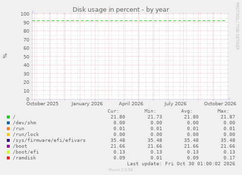 Disk usage in percent