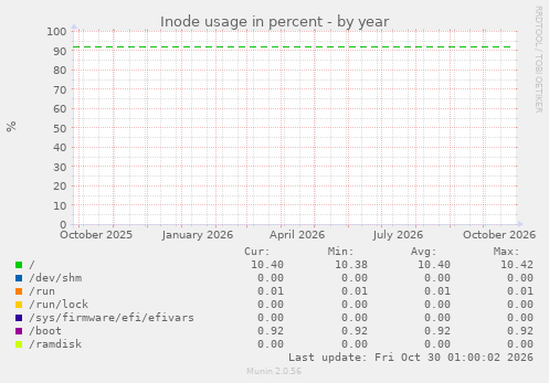 Inode usage in percent
