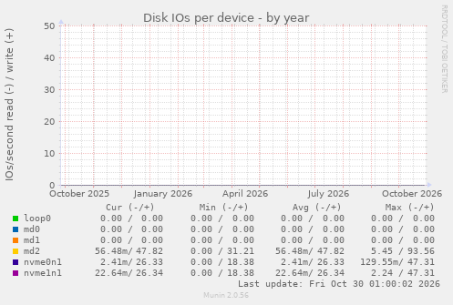 Disk IOs per device