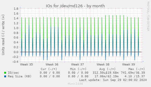 IOs for /dev/md126