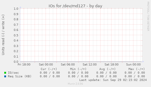 IOs for /dev/md127