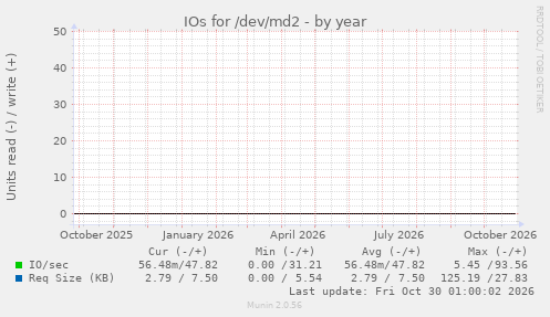 IOs for /dev/md2