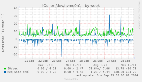 IOs for /dev/nvme0n1