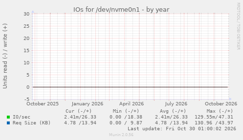 IOs for /dev/nvme0n1