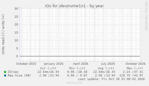IOs for /dev/nvme1n1