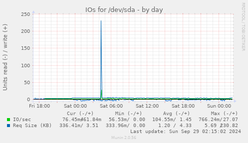 IOs for /dev/sda