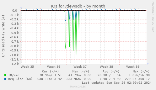 IOs for /dev/sdb