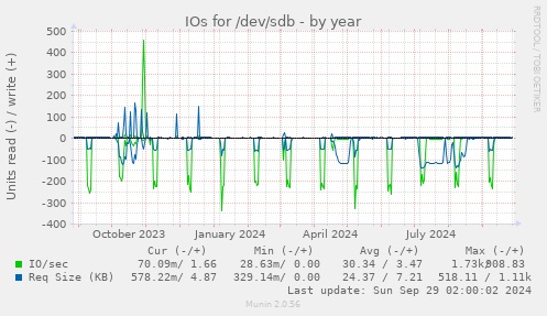 IOs for /dev/sdb