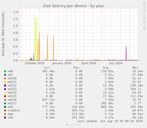 Disk latency per device