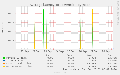 Average latency for /dev/md1