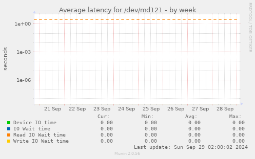 Average latency for /dev/md121