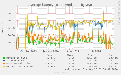 Average latency for /dev/md123