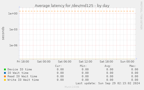 Average latency for /dev/md125