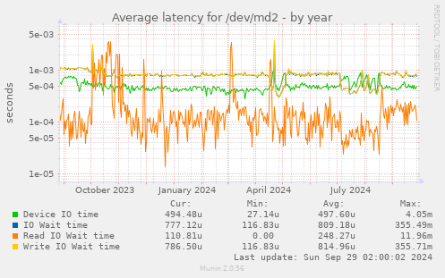 Average latency for /dev/md2