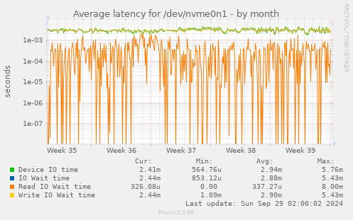 Average latency for /dev/nvme0n1