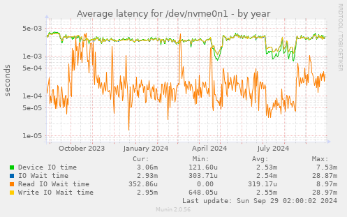 Average latency for /dev/nvme0n1