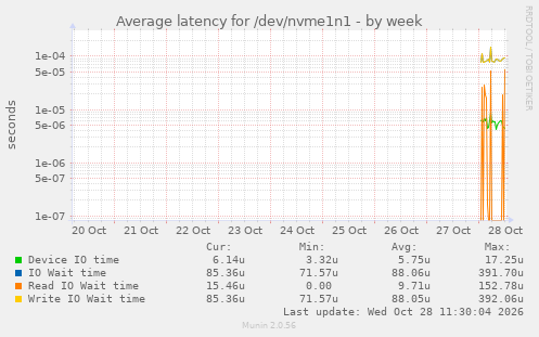 weekly graph