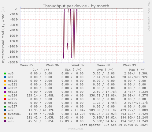 Throughput per device