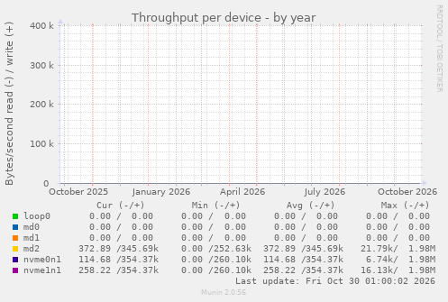 Throughput per device
