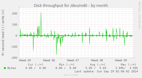 Disk throughput for /dev/md0