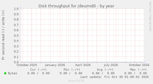 Disk throughput for /dev/md0