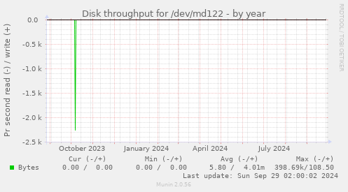 Disk throughput for /dev/md122