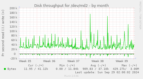 Disk throughput for /dev/md2