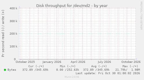Disk throughput for /dev/md2
