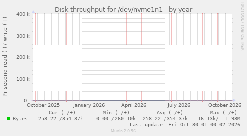 Disk throughput for /dev/nvme1n1