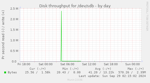 Disk throughput for /dev/sdb