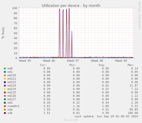 Utilization per device