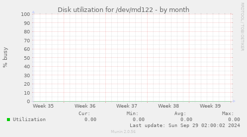 Disk utilization for /dev/md122