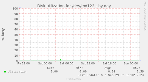 Disk utilization for /dev/md123