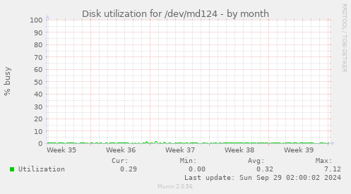 Disk utilization for /dev/md124