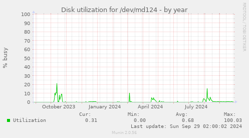 Disk utilization for /dev/md124