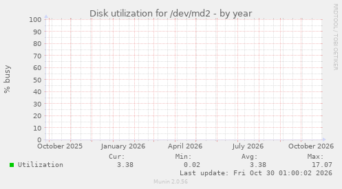 Disk utilization for /dev/md2