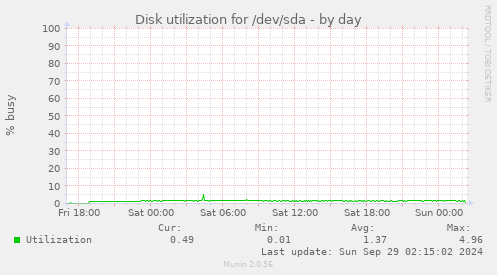 Disk utilization for /dev/sda