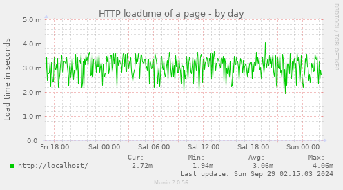 HTTP loadtime of a page