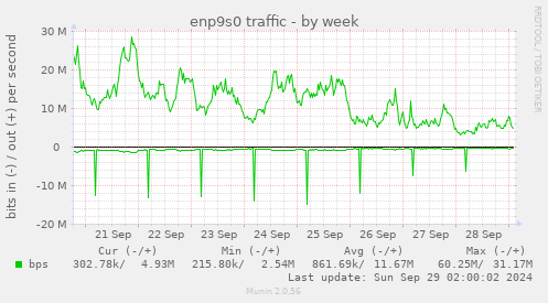 enp9s0 traffic