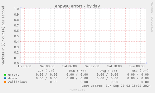 enp9s0 errors