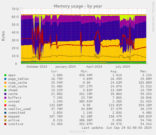 Memory usage