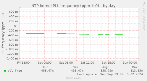 NTP kernel PLL frequency (ppm + 0)