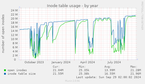 Inode table usage